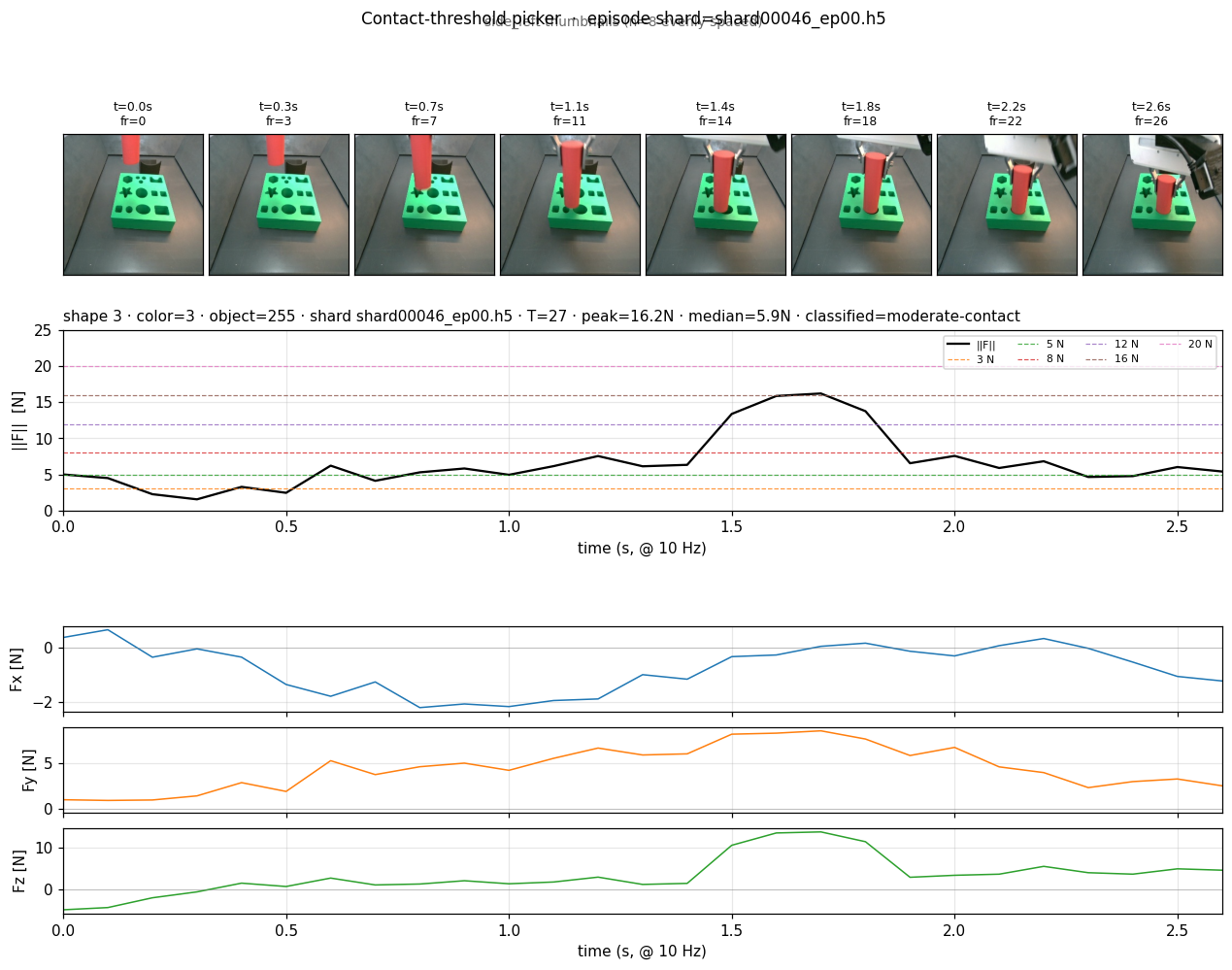 shape 3 shard00046_ep00 — moderate-contact, peak 16.24 N