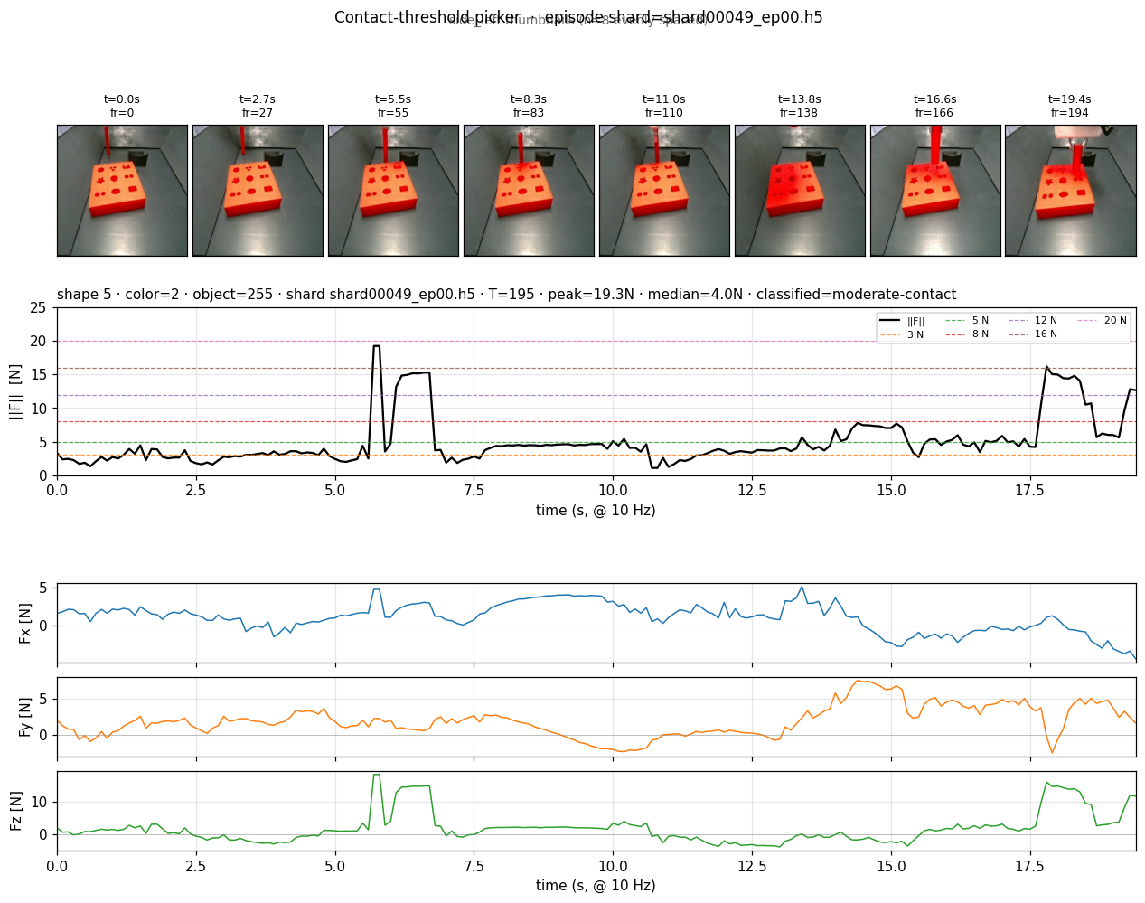 shape 5 shard00049_ep00 — moderate-contact, peak 19.28 N, T=195