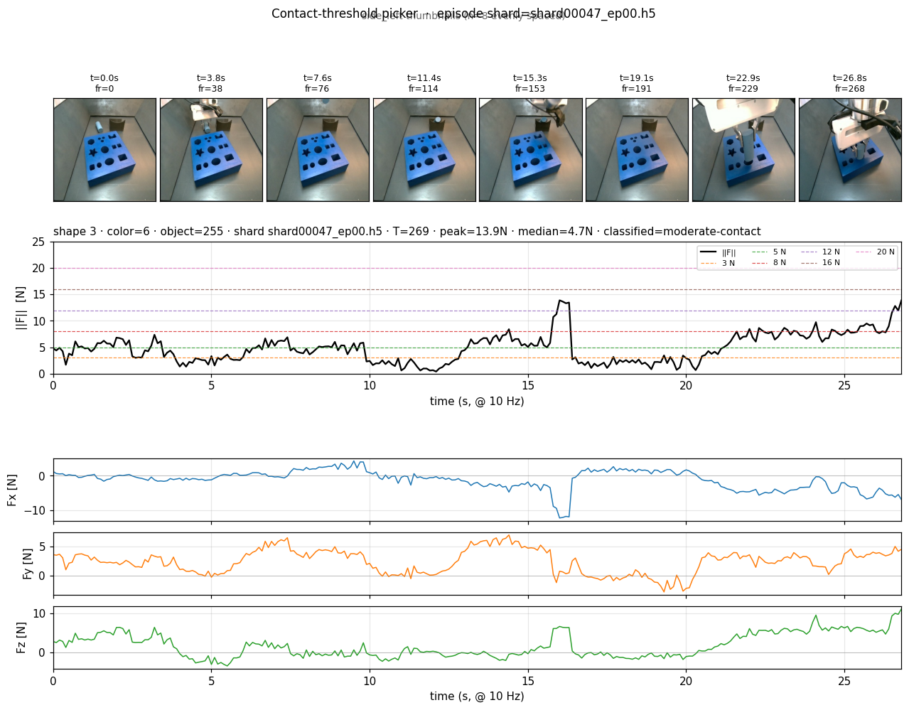 shape 3 shard00047_ep00 — moderate-contact, peak 13.91 N (Phase B clean) · ‖F‖_start 4.75→1.97 N