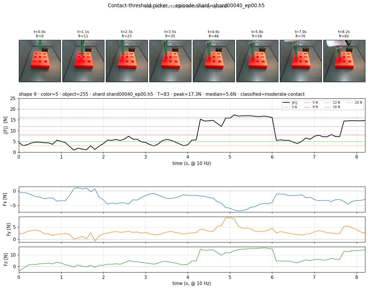 shape 9 shard00040_ep00 — moderate-contact, peak 17.32 N (clean)