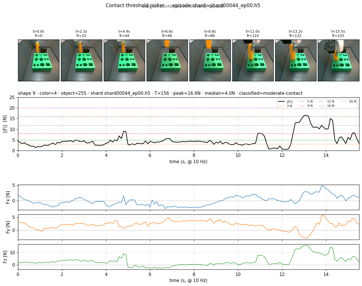shape 9 shard00044_ep00 — moderate-contact, peak 16.60 N, T=156 (clean)