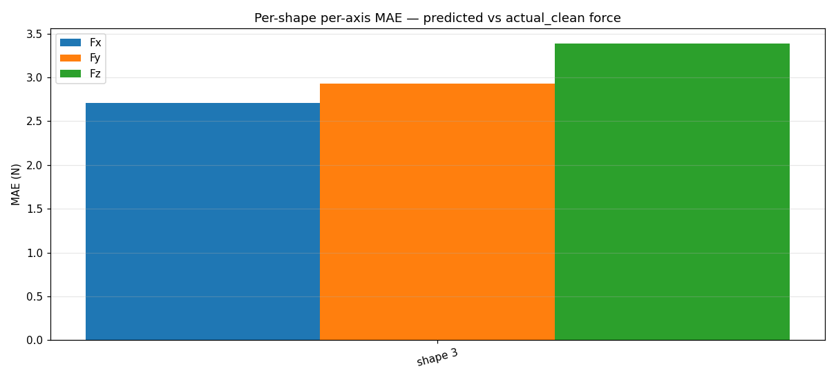 Per-shape MAE bar — F_x, F_y, F_z, shape 3