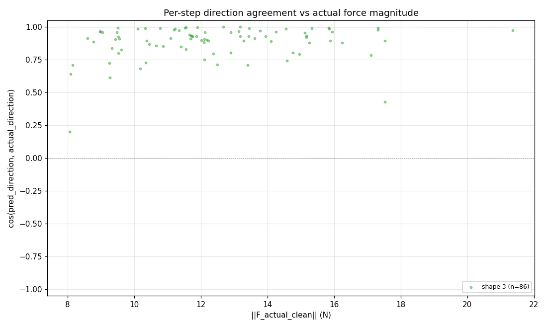 Scatter: direction-cosine accuracy vs force magnitude
