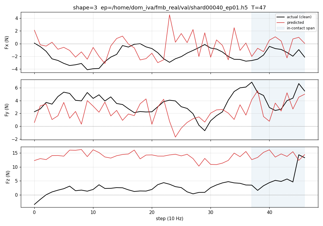 Episode 0 time-series — predicted vs actual_clean force