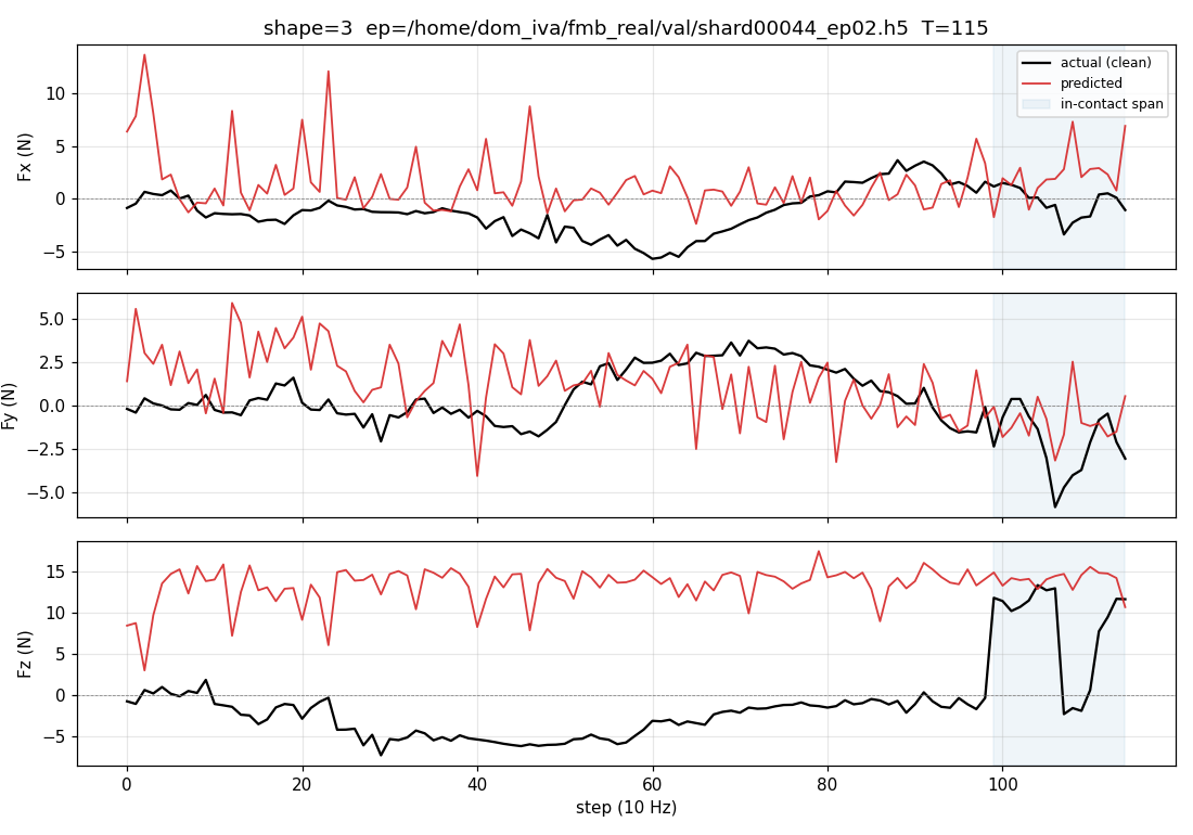 Episode 2 time-series — predicted vs actual_clean force