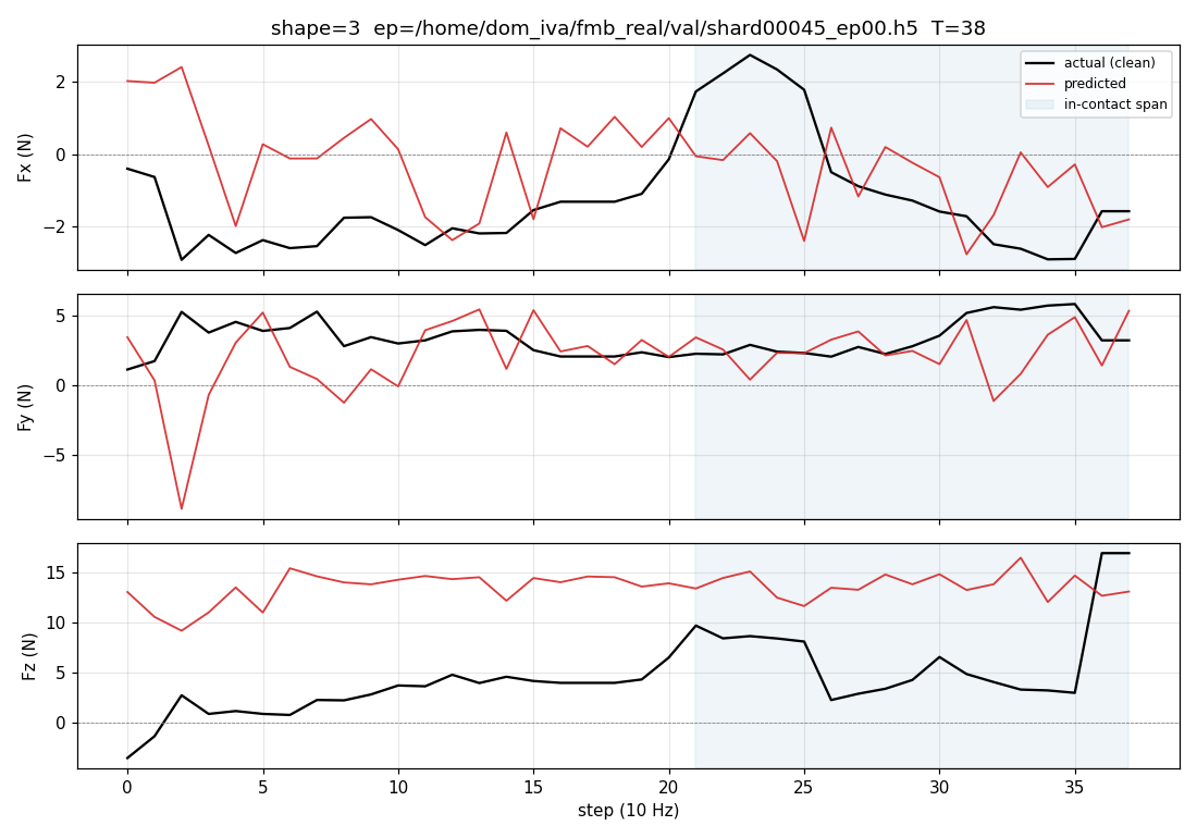 Episode 3 time-series — predicted vs actual_clean force