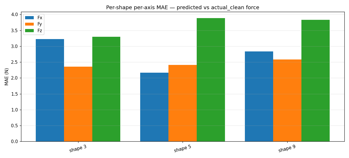 Per-shape MAE bar — F_x, F_y, F_z across shapes 3, 5, 9