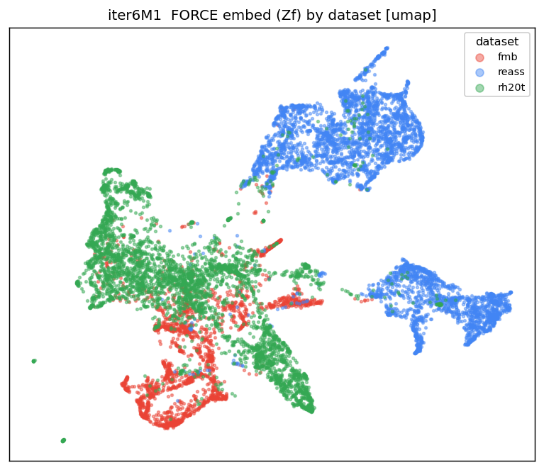 force embed by dataset
